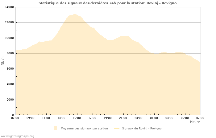 Graphes: Statistique des signaux