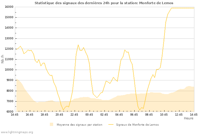 Graphes: Statistique des signaux