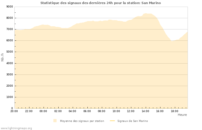 Graphes: Statistique des signaux