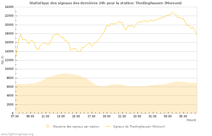 Graphes: Statistique des signaux