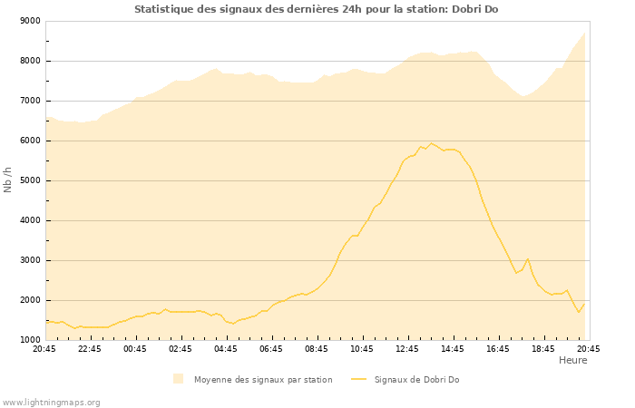 Graphes: Statistique des signaux