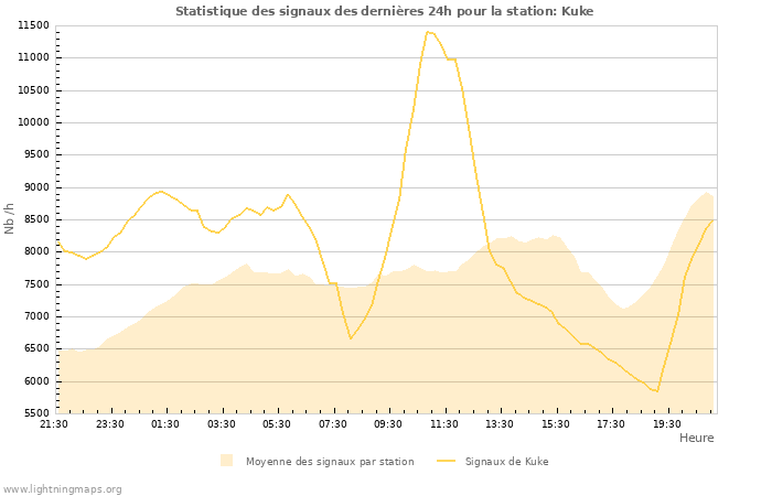 Graphes: Statistique des signaux