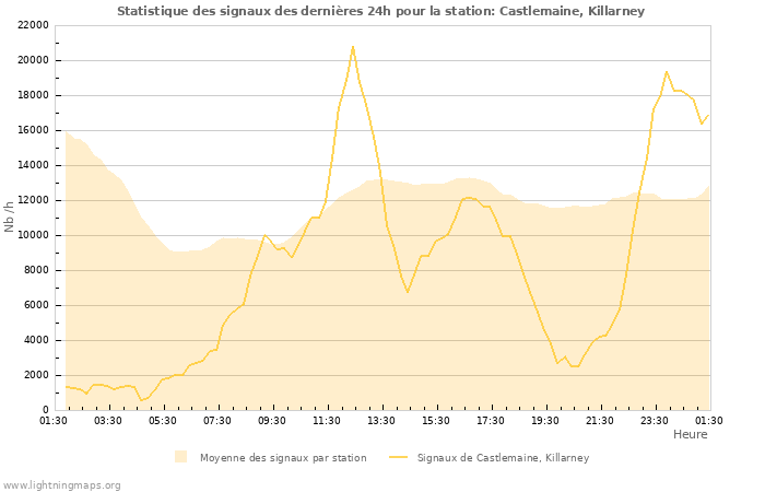 Graphes: Statistique des signaux