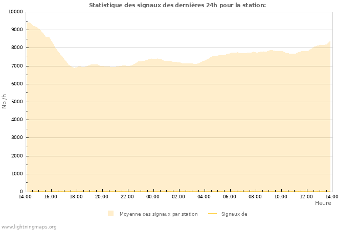 Graphes: Statistique des signaux