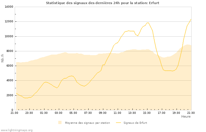 Graphes: Statistique des signaux