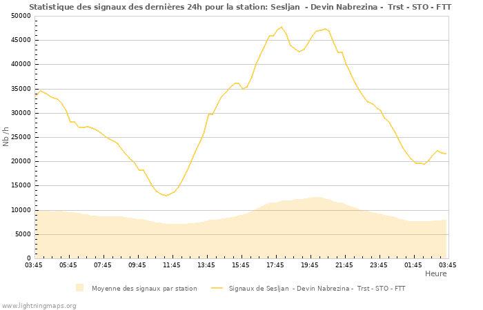 Graphes: Statistique des signaux