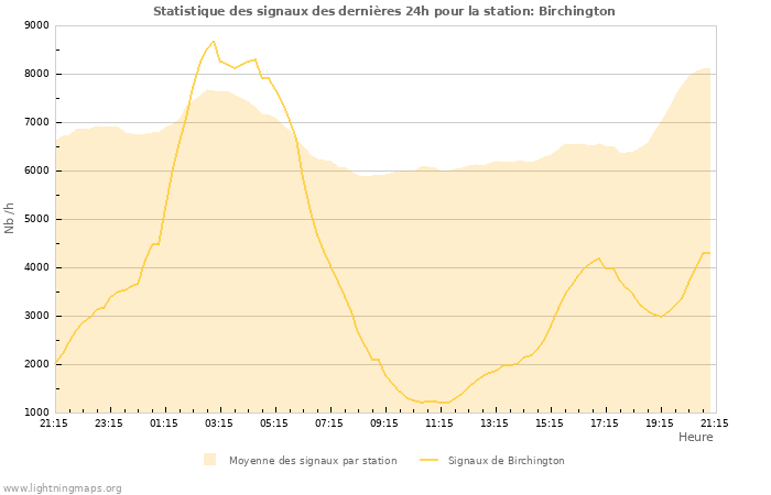 Graphes: Statistique des signaux