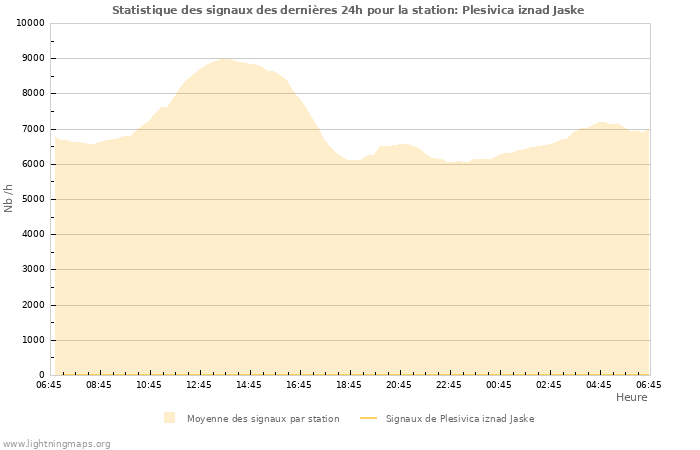 Graphes: Statistique des signaux