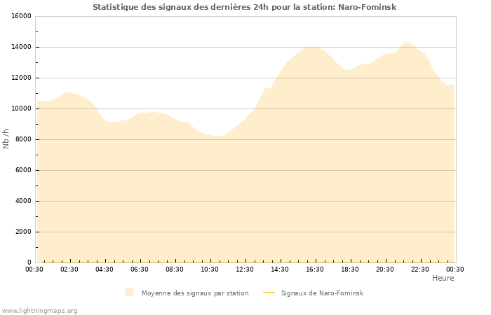 Graphes: Statistique des signaux