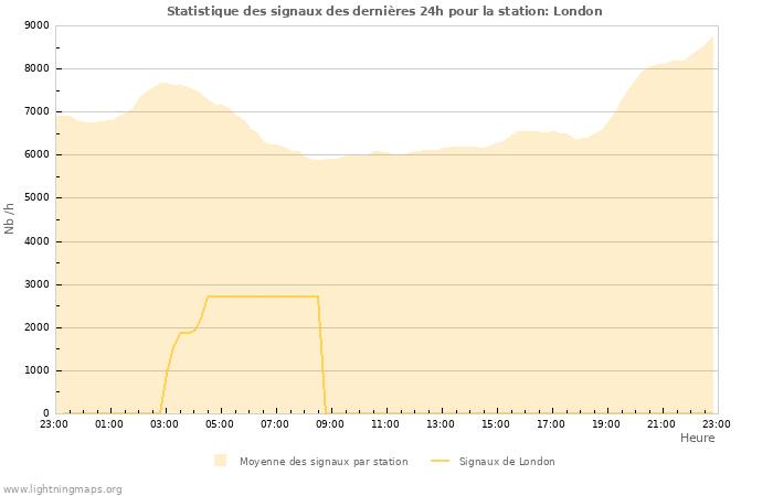 Graphes: Statistique des signaux