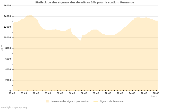 Graphes: Statistique des signaux