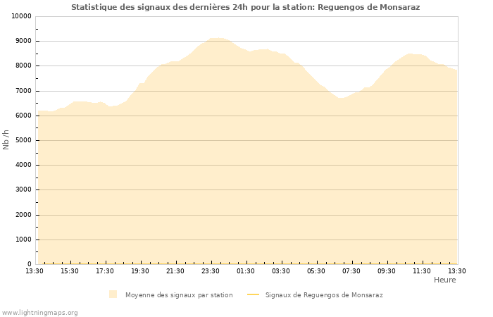 Graphes: Statistique des signaux