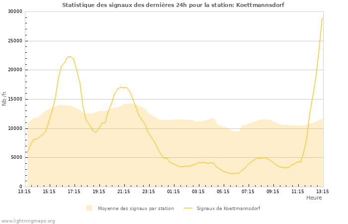 Graphes: Statistique des signaux