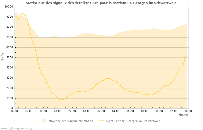 Graphes: Statistique des signaux