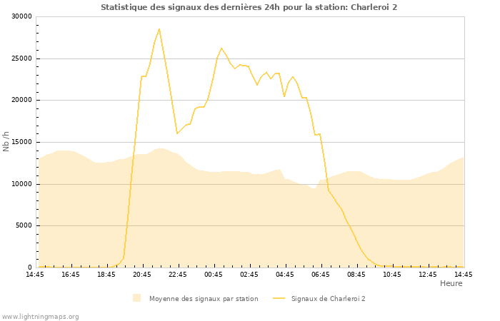 Graphes: Statistique des signaux