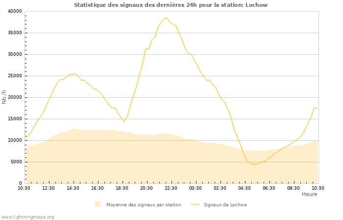 Graphes: Statistique des signaux