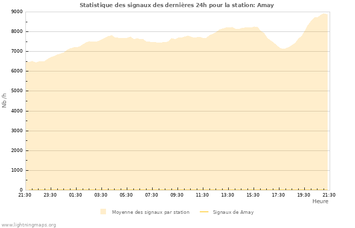 Graphes: Statistique des signaux