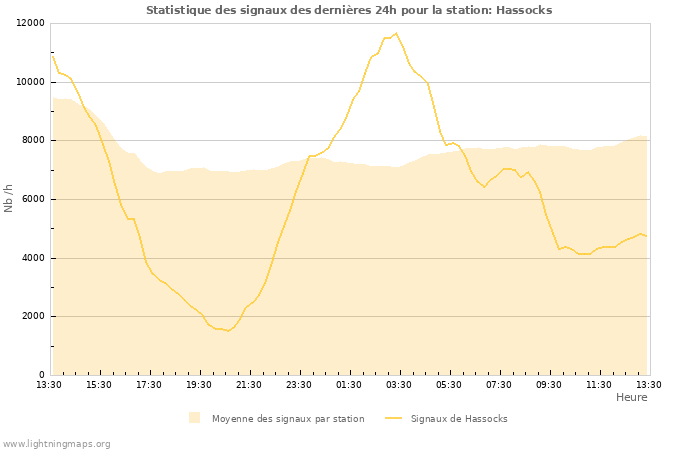 Graphes: Statistique des signaux