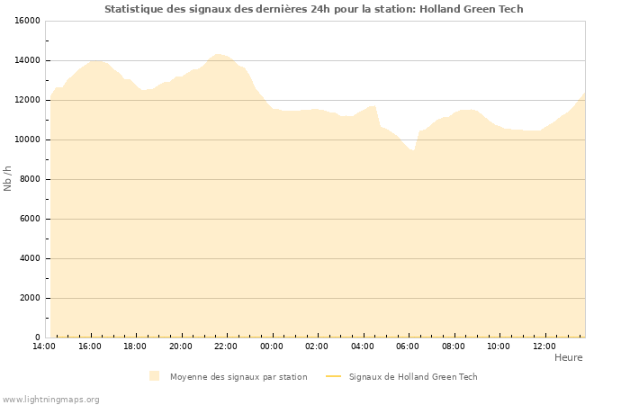 Graphes: Statistique des signaux