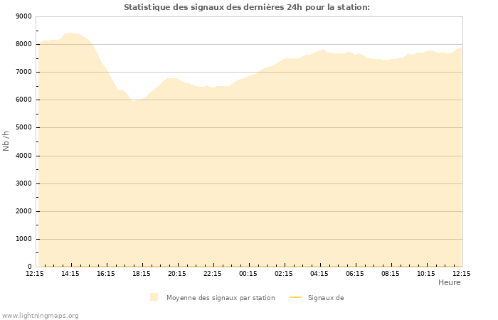 Graphes: Statistique des signaux