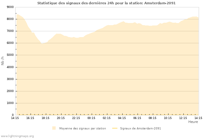 Graphes: Statistique des signaux