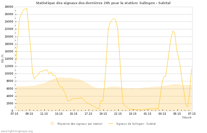 Graphes: Statistique des signaux