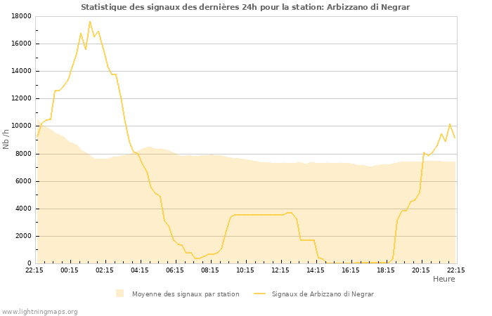 Graphes: Statistique des signaux