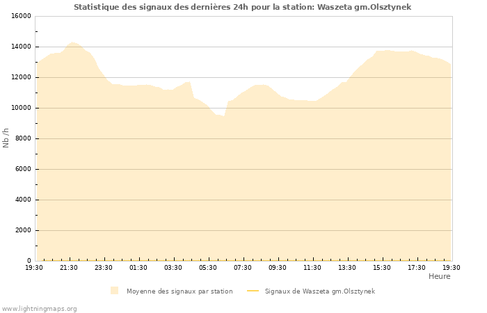 Graphes: Statistique des signaux