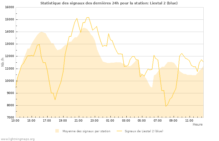 Graphes: Statistique des signaux