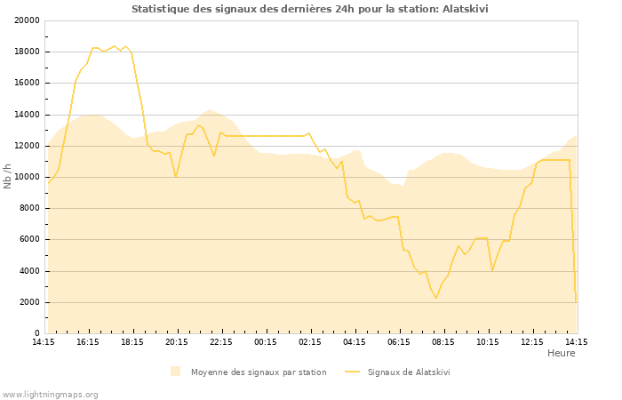 Graphes: Statistique des signaux