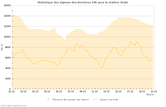 Graphes: Statistique des signaux