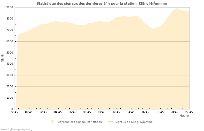 Graphes: Statistique des signaux