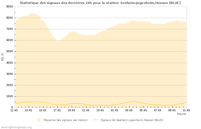 Graphes: Statistique des signaux