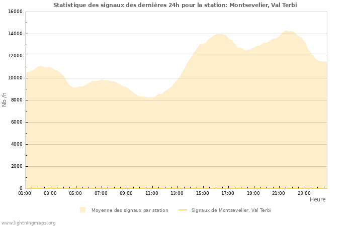 Graphes: Statistique des signaux