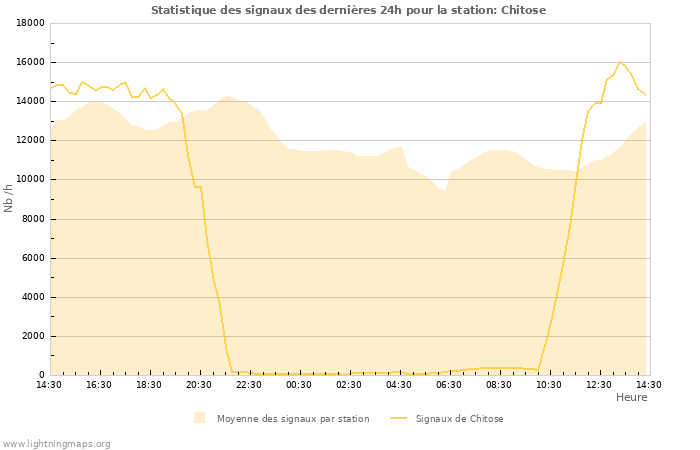 Graphes: Statistique des signaux