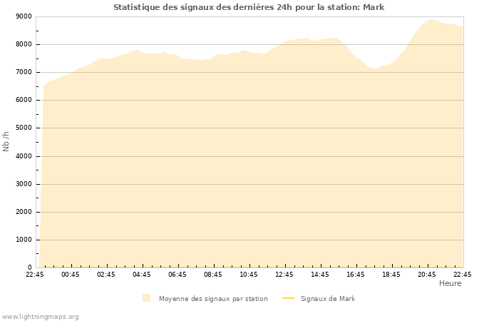 Graphes: Statistique des signaux