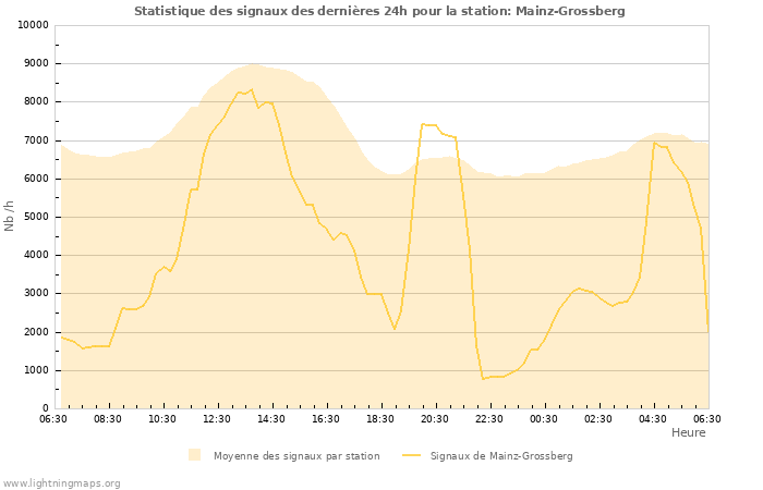 Graphes: Statistique des signaux