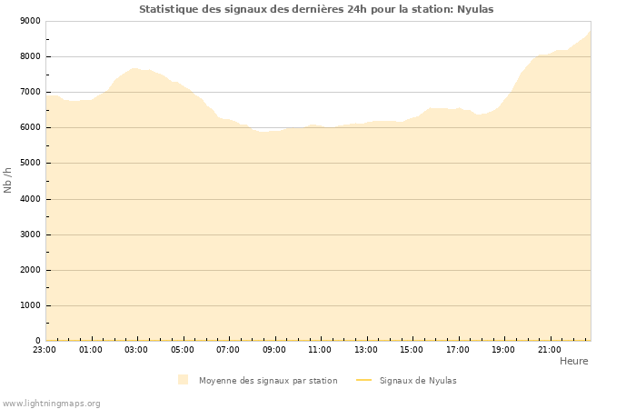 Graphes: Statistique des signaux