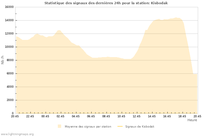 Graphes: Statistique des signaux