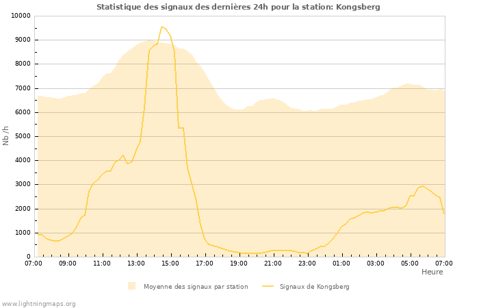 Graphes: Statistique des signaux