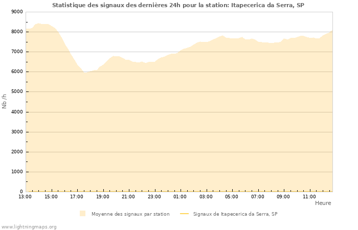 Graphes: Statistique des signaux