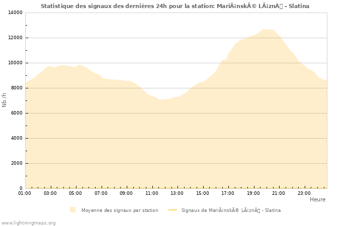 Graphes: Statistique des signaux