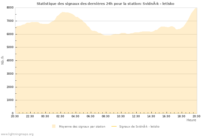 Graphes: Statistique des signaux