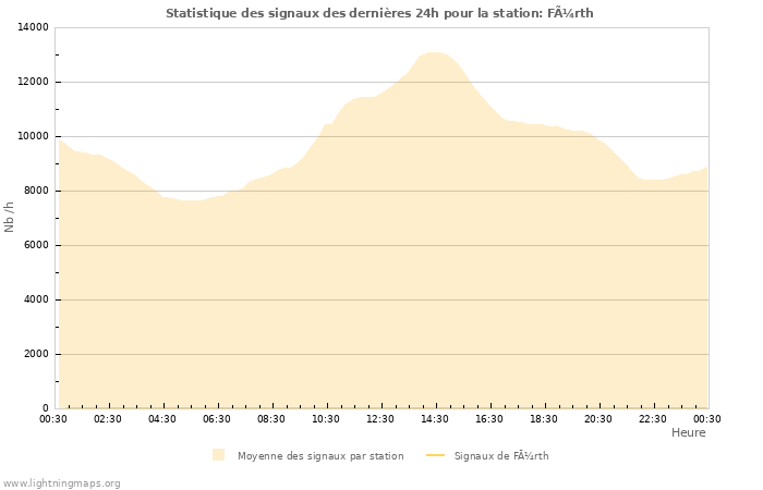 Graphes: Statistique des signaux