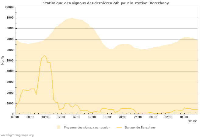 Graphes: Statistique des signaux