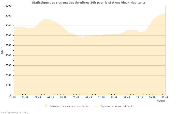 Graphes: Statistique des signaux