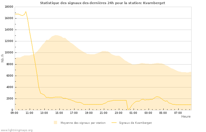 Graphes: Statistique des signaux