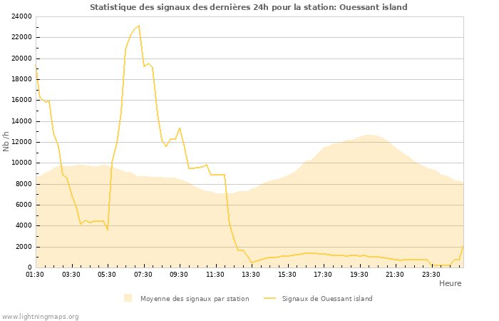 Graphes: Statistique des signaux