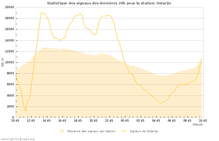 Graphes: Statistique des signaux