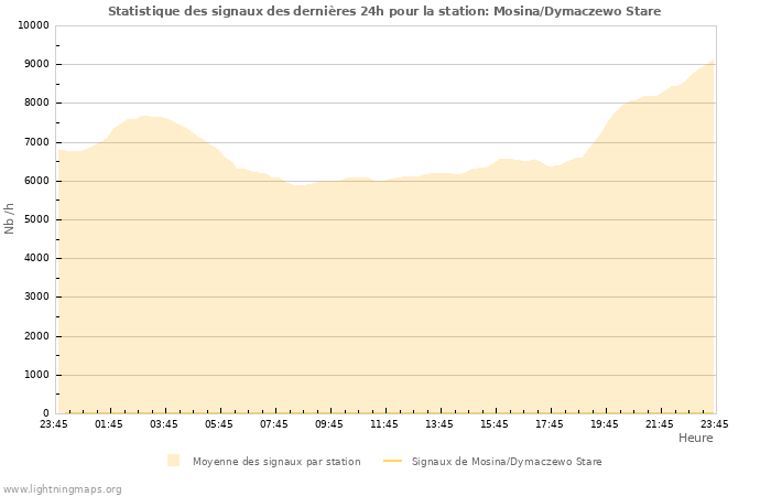 Graphes: Statistique des signaux